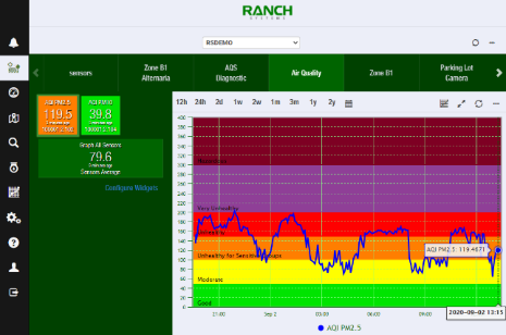 myRanch dashboard showing live Air Quality Index graphing from the AQI sensor